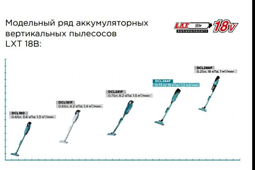 Аккумуляторный 18V пылесос DCL284FZ (без АКБ и ЗУ) Аккумуляторный 18V пылесос DCL284FZ (без АКБ и ЗУ)